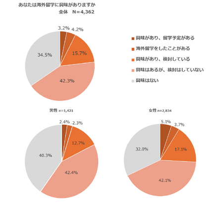 あなたが海外留学に興味がある？