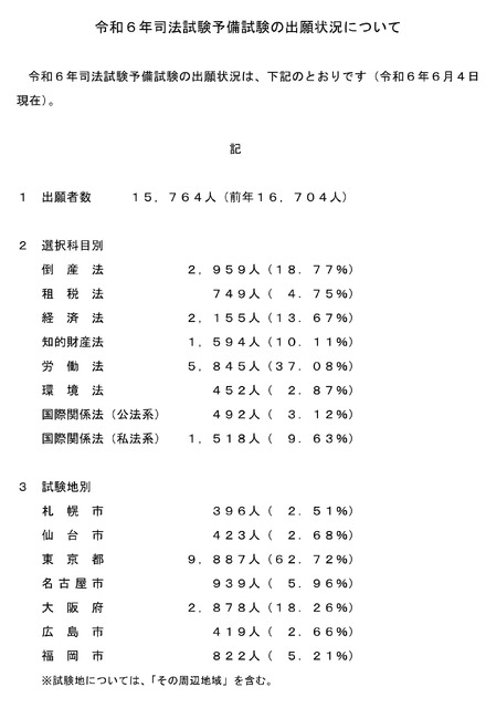 令和6年司法試験予備試験の出願状況について