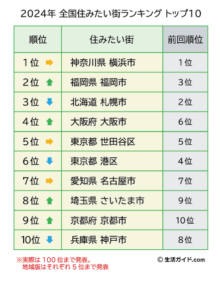 2024年 全国住みたい街ランキング トップ10