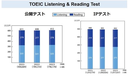 TOEIC Listening＆Reading Test（TOEIC L＆R）