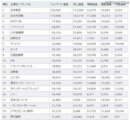 Webサイト価値ランキング（上位20社）