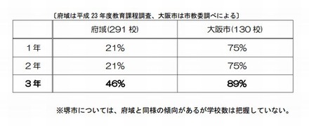 通知表に相対評価を記載している中学校数