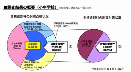 非構造部材の耐震点検状況と非構造部材の耐震対策状況