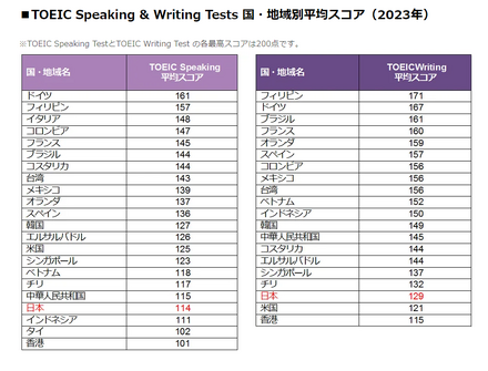 TOEIC Speaking & Writing Tests 国・地域別平均スコア（2023年）