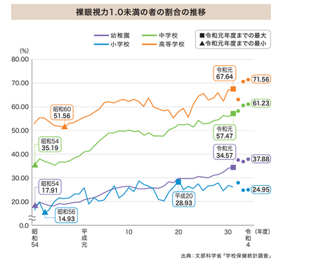 裸眼視力1.0未満の者の割合の推移