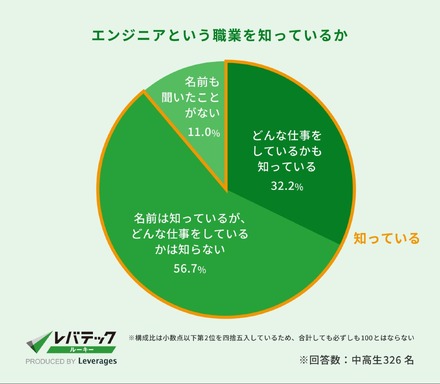 エンジニアという職業を知っているか