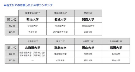 各エリアの志願したい大学ランキング