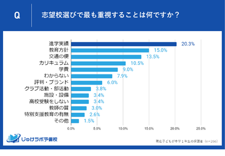 志望校選びでもっとも重視することは？