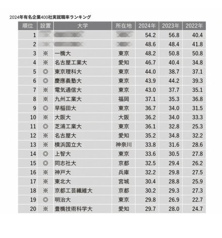 2024年有名企業400社実就職率ランキング＜上位20大学＞