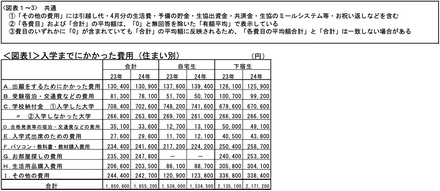 入学までにかかった費用（住まい別）