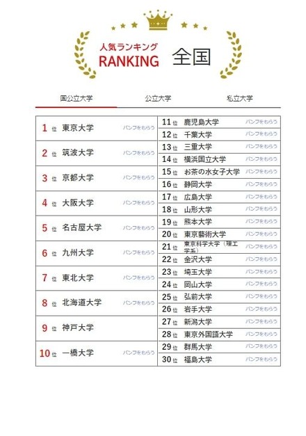 人気ランキング全国版（2024年7月31日）：国公立大学