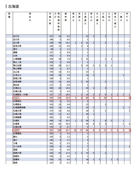 2024年難関10国立大現役進学者数＜北海道＞