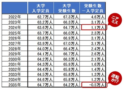 大学入学定員＆受験生数予測