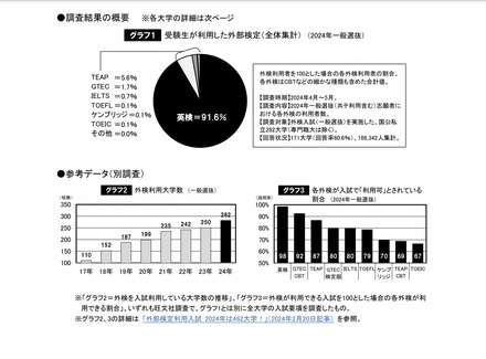 2024年一般選抜における英語外部検定の利用調査 (c) 旺文社 教育情報センター