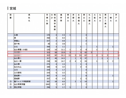 2024年 難関10国立大現役進学者＜宮城県＞