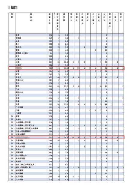 2024年 難関10国立大現役進学者数＜福岡県＞