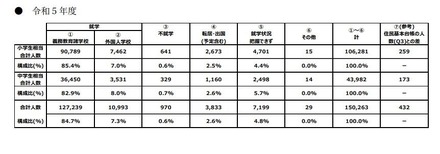 学齢相当の外国人の子供の就学状況の把握状況（全体）