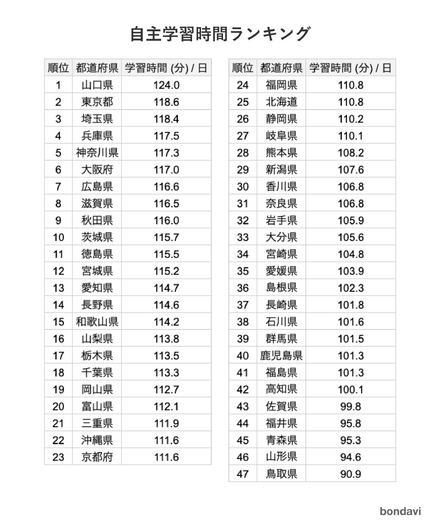 自主学習時間ランキング