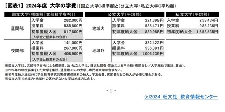 2024年度大学の学費　(c) 2024 旺文社 教育情報センター