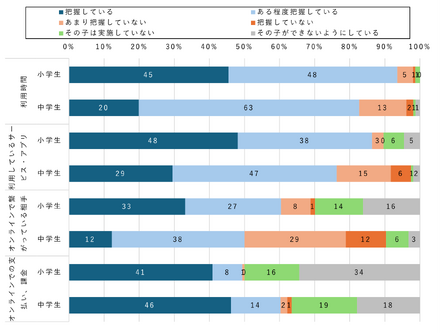 【小中学生】子のスマホ利用を親がどれだけ把握しているか