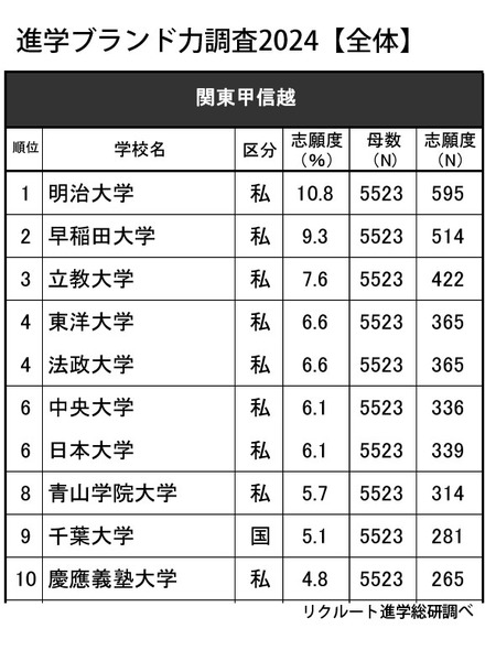 進学ブランド力調査2024【全体】