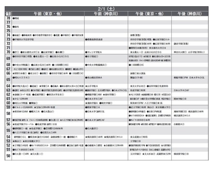 予想偏差値一覧（9月版）男子2月1日