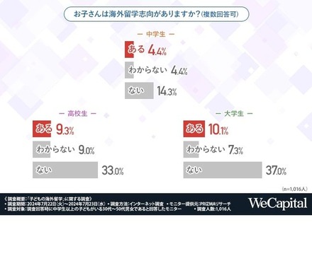 お子さんは海外留学志向がありますか？（複数回答可）