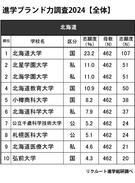 進学ブランド力調査2024・北海道（全体）