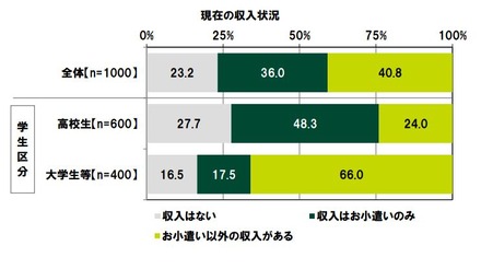 現在の収入状況