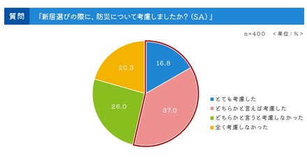 新居選びの際に、防災について考慮した？