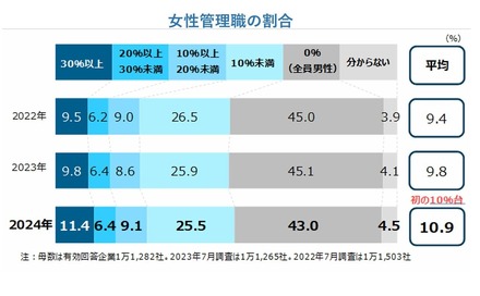 女性管理職の割合