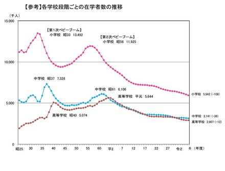 各学校段階ごとの在学者数の推移