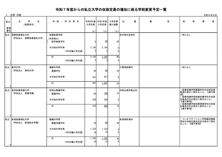 令和7年度からの私立大学の収容定員の増加に係る学則変更予定一覧