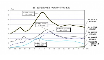 在学者数の推移（1948年～2024年度）