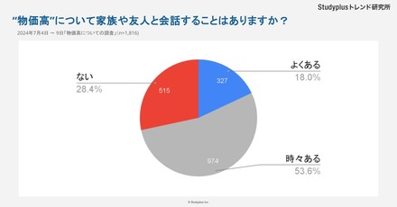 「物価高」について家族や友人と会話することはある？