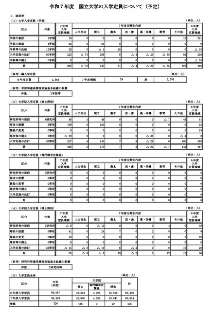 令和7年度　国立大学の入学定員について（予定）