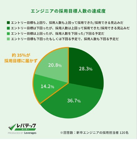 エンジニアの採用目標人数の達成度