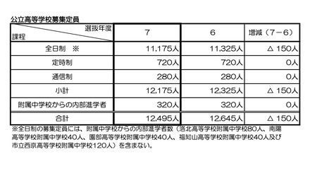 令和7年度 京都府公立高等学校募集定員