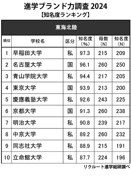 進学ブランド力調査2024「高校生からの知名度が高い大学」東海北陸