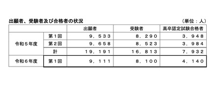 出願者、受験者および合格者の状況