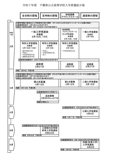 令和7年度千葉県公立高等学校入学者選抜日程