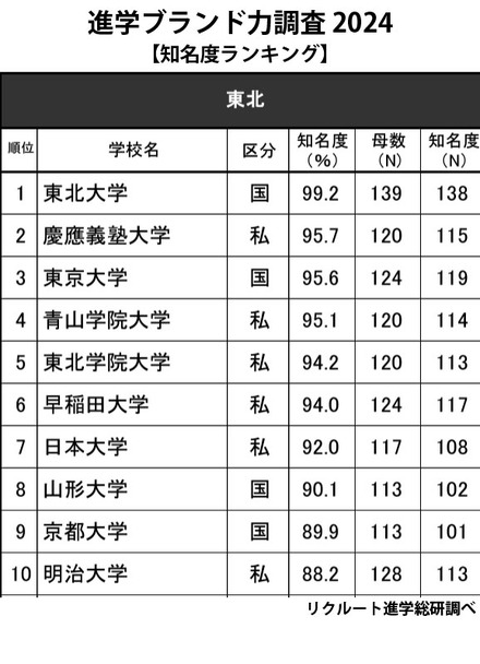 進学ブランド力調査2024「知名度ランキング」東北