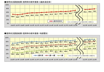 チャイルドシート使用状況全国調査（2024）：使用状況調査結果