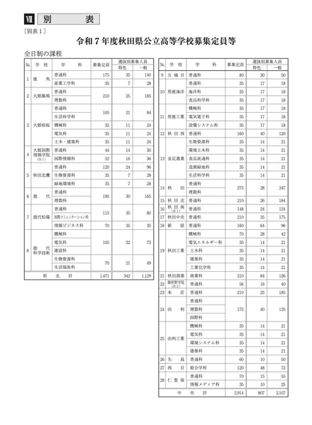 令和7年度 秋田県公立高等学校募集定員等