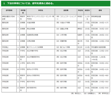 令和6年度第5回東京都私立学校審議会（第840回）答申