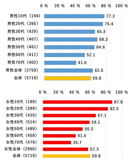 性年代別「通勤・通学・外出の移動時にスマホを利用」