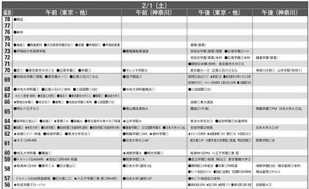 予想偏差値一覧（10月版）男子2月1日