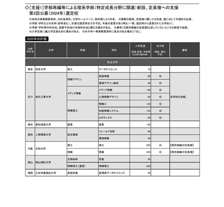 （支援1）学部再編等による理系学部（特定成長分野に関連）新設、定員増への支援 第2回公募（2024年）選定校