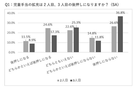 児童手当の拡充は2人目、3人目の後押しになる？