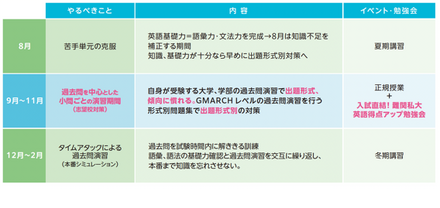 秋の3か月で受験生がやるべきこと